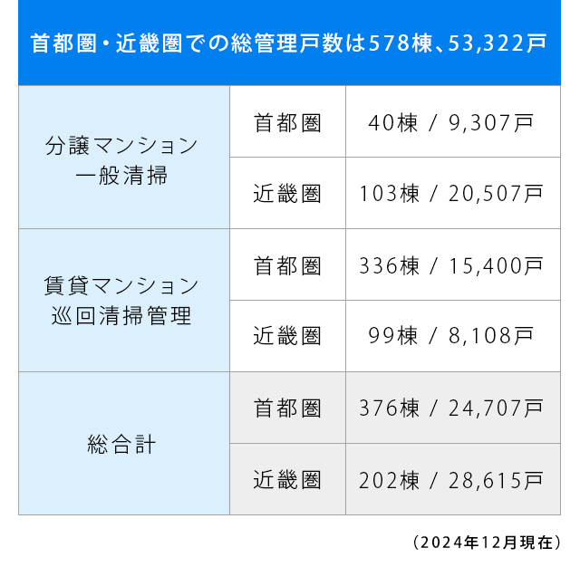 首都圏・近畿圏での総管理戸数