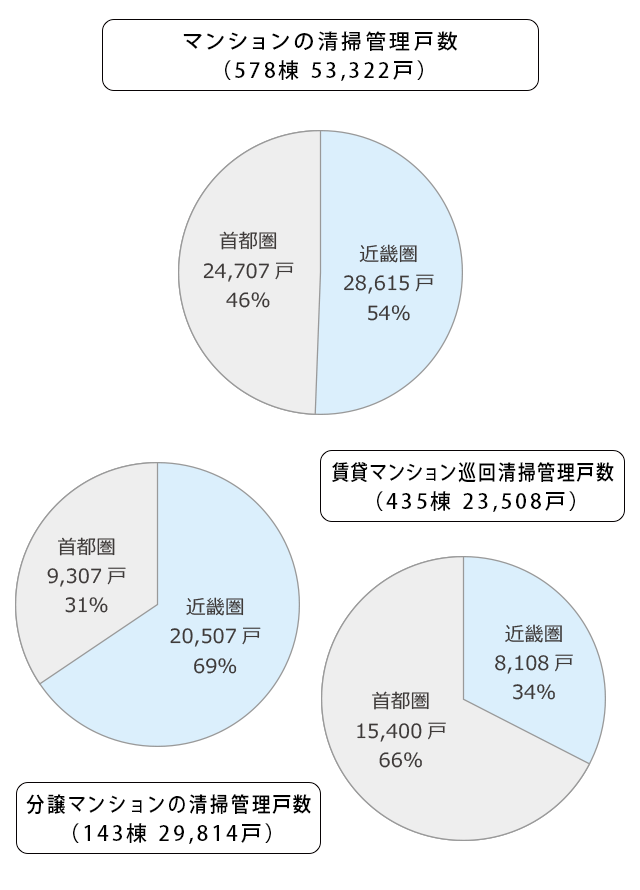 マンションの清掃管理戸数